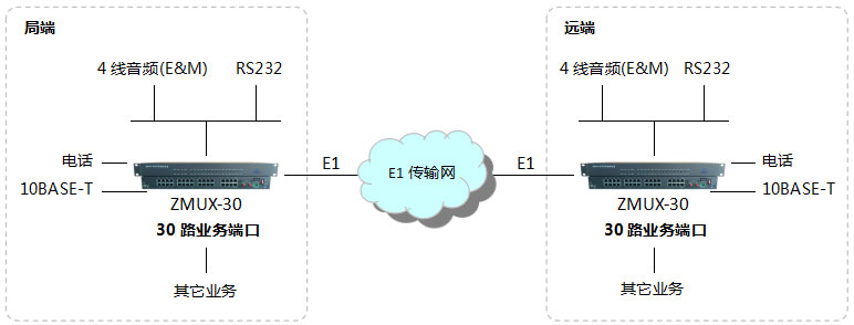 10路電話光端機(jī)選擇哪種好？-組網(wǎng)應(yīng)用